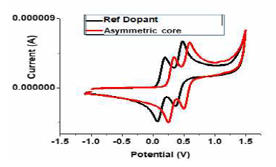 비대칭 Pyrene Dopant의 Cyclic voltammetry 결과