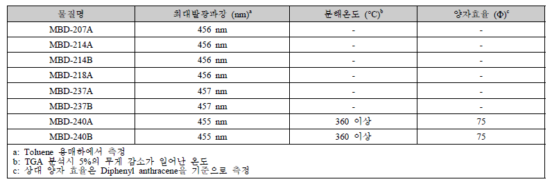 비대칭 Pyrene core를 기반으로 개발한 청색 도판트의 물성