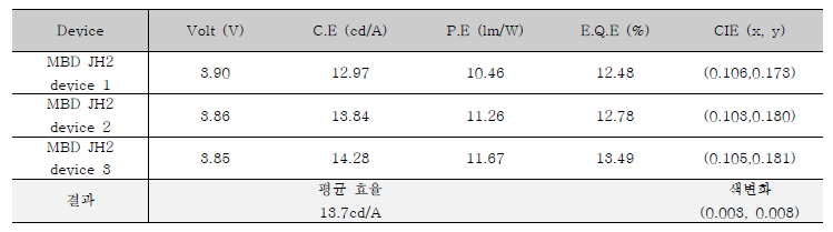 소자 IVL 특성 @ 1000cd/m2 ITO/HTL:p-dopant(10nm)HTL(20nm)/JH000:4wt% MBD-JH2(35nm)/ETL(15nm)/LiF(1nm)/A1 (200nm)