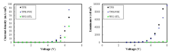 전하 전달층 유무에 따른 전압-전류-휘도 특성