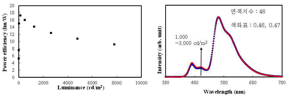 최적화된 조명용 백색소자의 전력 효율 특성, 휘도에 따른 스팩트럼