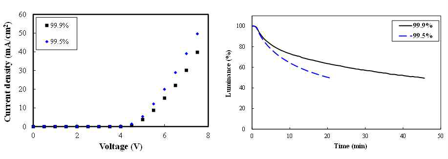용매 순도에 따른 전류-전압 특성 및 수명 특성