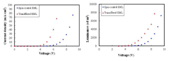 저분자 전사 공정을 이용한 소자의 전압-전류-휘도 특성