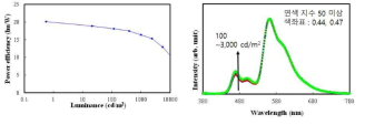 최적화된 조명용 백색소자의 전력 효율 특성 및 휘도에 따른 스펙트럼