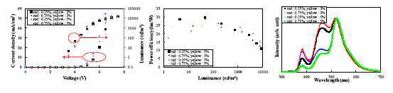 Hybrid 백색 소자의 도판트 농도에 따른 I-V-L, power efficiency, spectrum