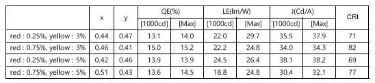 Hybrid 백색 소자의 도판트 농도에 따른 소자 특성