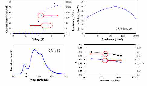 최적화된 hybrid 백색 소자의 I-V-L, power efficiency, spectrum, 색좌표 변화