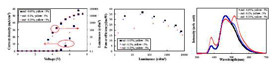 Hybrid 백색 소자의 도판트 농도에 따른 I-V-L, power efficiency, spectrum