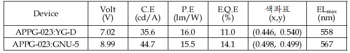 Yellow 소자 효율 평가 (@1,000nits)