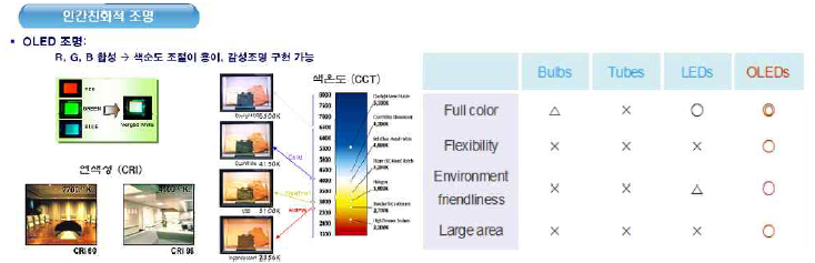 색온도에 따른 색변화 및백색 기술에 대한 특성 비교