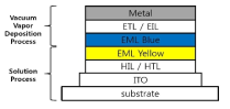 본 과제의 조명용 hybrid 용액공정 백색 OLED 구조