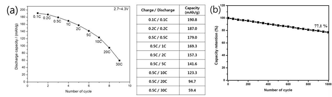 리튬니켈코발트망간산화물의 (a) 방전비용량 그래프, (b) 수명테스트