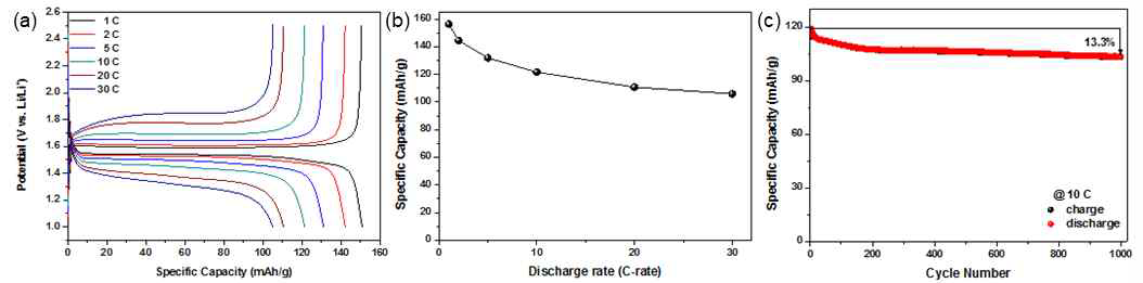 Li4Ti5O12/graphene 나노복합소재의 (a) 충방전 곡선, (b) 고율 충방전 및 (c) 수명특성