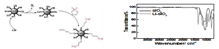 실리카 나노입자의 표면 개질 반응 과정 요약(좌), 표면 개질된 실리카 나노입자의 FT-IR(우)