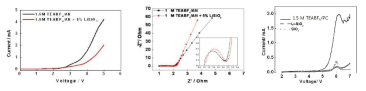 전해질 조성물의 전압 안정성(좌) 및 이온전도도 측정을 위한 임피던스 특성(중), Propylene carbonate(PC)계 용매에서 전위안정성 (우)