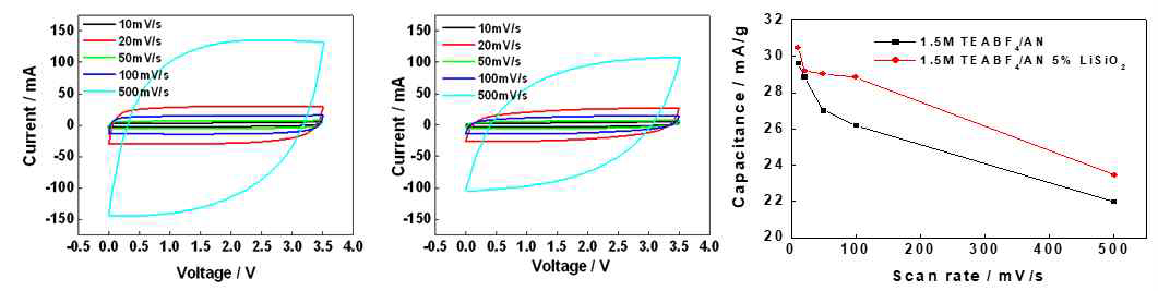 1.5 M TEABF4/AN/LiSiO2(5wt %)와 1.5 M TEABF4/AN를 포함한 수퍼캐패시터의 cyclic voltammogram