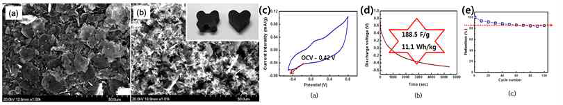제조된 그래핀 폼의 (a-b) SEM 이미지 및 (c-e) 슈퍼커패시터 성능 평가