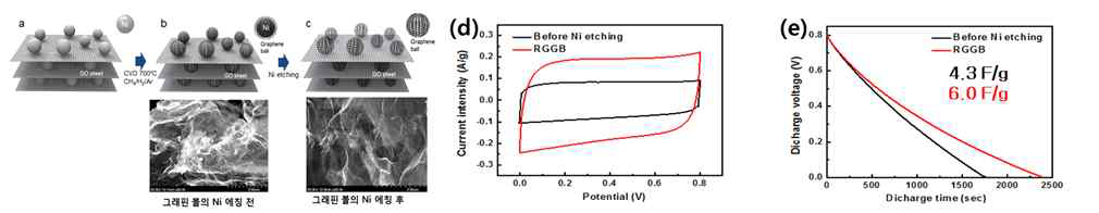 rGO/그래핀 볼의 하이브리드 그래핀기반 (a-c)3차원 구조, (d-e)전극기반 슈퍼커패시터