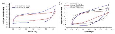 그래핀 유연시트 전극과 삼중블록공중합 전해질로 제조된 슈퍼커패시터의 CV 측정결과