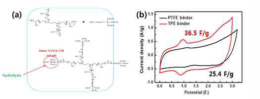 가지결합된 PEO-PPO 블록 공중합체로부터 (a)고분자 합성 과정 (b)PTEE와 TPE co-binder가 적용된 그래핀 기반 전극의 슈퍼캐패시터 CV 결과