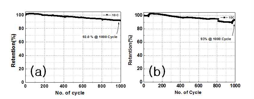 (a) FePO4/CNT(Half Cell), (b) FePO4/CNT : Graphite(Full Cell)의 수명특성