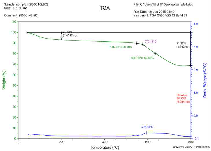 FePO4/CNT 나노복합소재의 TGA 분석