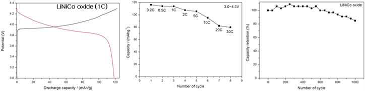 리튬니켈코발트산화물의 방전비용량, 수명안정성 그래프