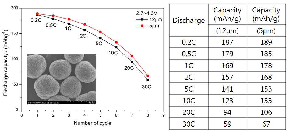 리튬니켈코발트망간 산화물 전극의 입자크기별 방전비용량