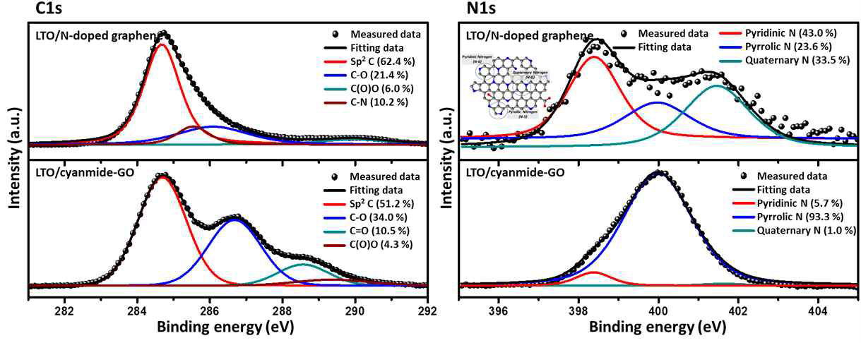 Li4Ti5O12/N-doped graphene 나노복합소재의 열처리 전/후 XPS C1s 와 N1s 분석