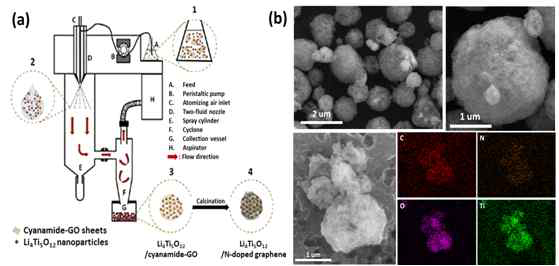 Spray dryer를 이용하여 합성된 구형 Li4Ti5O12/N-doped graphene 나노복합소재의 (a) 합성 모식도 및 (b) SEM과 EDS mapping 이미지