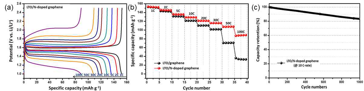 Li4Ti5O12/N-doped graphene 나노복합소재의 (a) 충방전 곡선, (b) 교율 충방전 및 (c) 수명특성