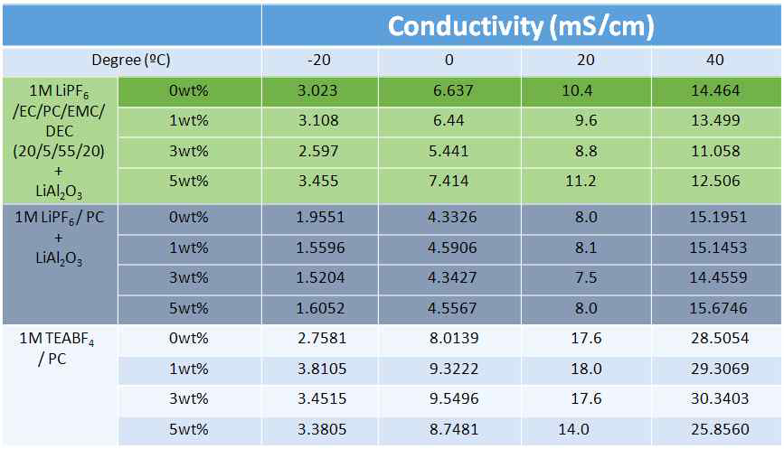 알루미나계 전해질의 배합에 따른 이온전도도