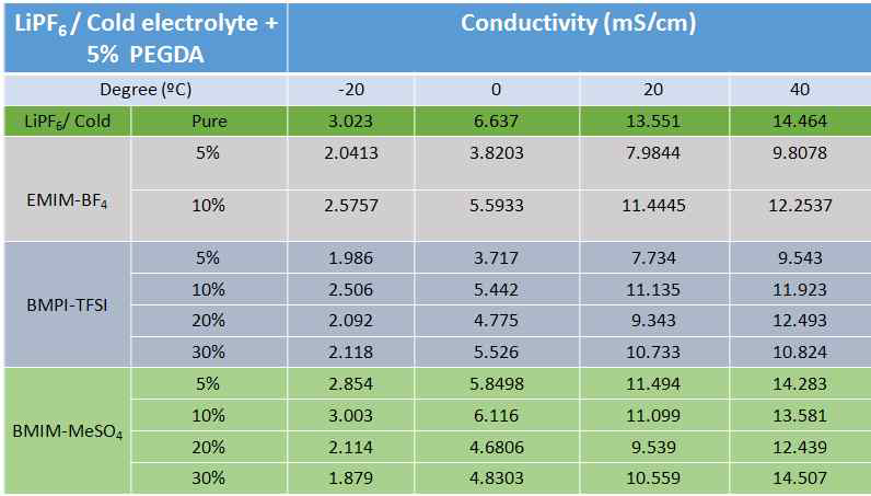 전해질의 배합에 따른 이온전도도