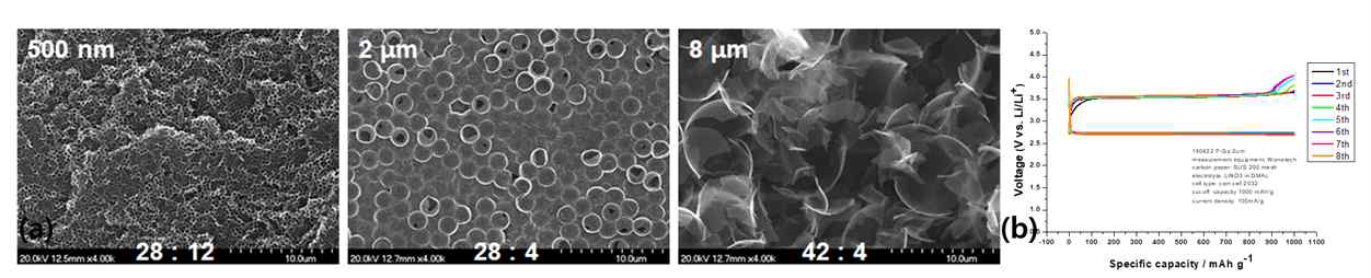 PS의 크기에 따른 다공성 그래핀 폼의 주사전자현미경 사진 다공성 그래핀 폼(구멍 – 2 μm)의 리튬 - 공기 전지 충·방전 측정