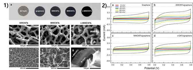 합성된 하이브리드 1) 나노구조, 2) 탄소나노튜브-그래핀 3D 구조체 전극이 적용된 슈퍼캐패시터의 CV 특성