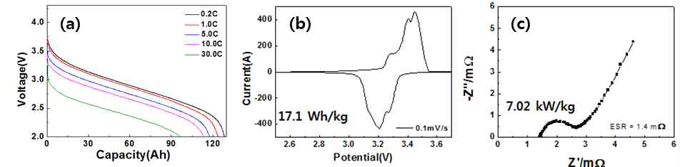 (a) FePO4/CNT 나노복합소재의 방전율 특성, FePO4/CNT : Graphite 조합의 (b) Cyclic voltammogram, (c) Impedance spectroscopy