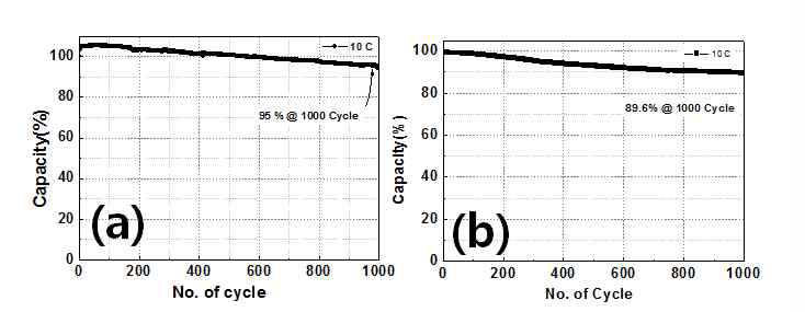 (a) FePO4/CNT(Half Cell), (b) FePO4/CNT : Graphite(Full Cell)의 수명특성