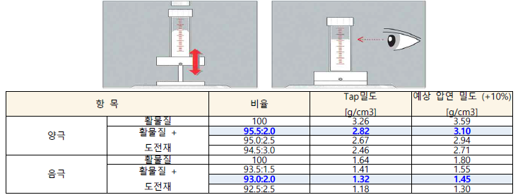 Tapping을 통한 원재료와 혼합물의 밀도 분석 및 분석 결과