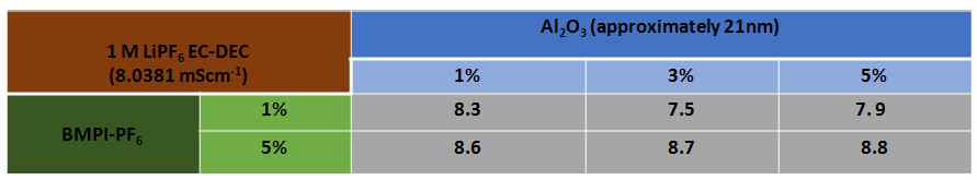 전해질의 배합에 따른 이온전도도 (단위: x 10-3 S/cm)