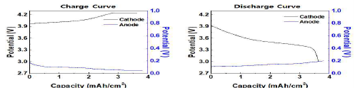 양극과 음극의 충전 및 방전 그래프