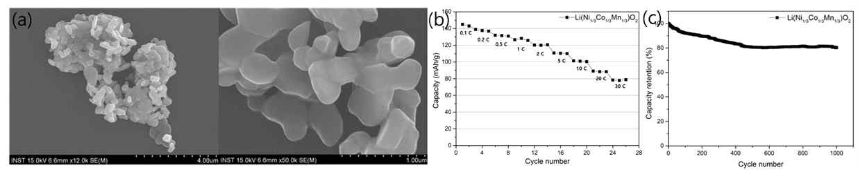 화학적 합성법으로 합성한 리튬계 금속산화물의 (a)SEM 이미지, (b)방전비용량, (c)수명안정성