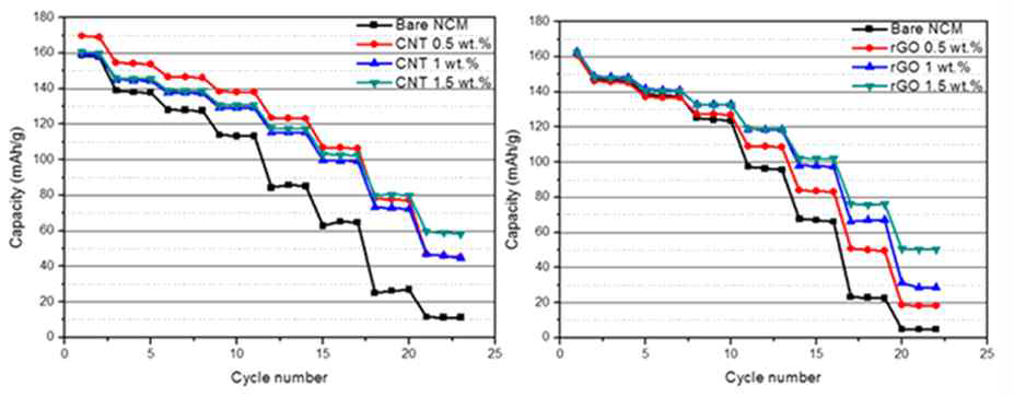MWCNT/NCM 복합 전극의 MWCNT, rGO 함량별 방전율특성