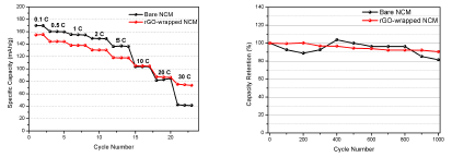 NCM 전극과 rGO-wrapped NCM 복합전극의 충방전율특성 및 수명 특성