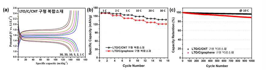 C-Li4Ti5O12/CNT 구형 복합소재의 (a) 충방전 곡선, (b) 고율 충방전 및 (c) 수명특성