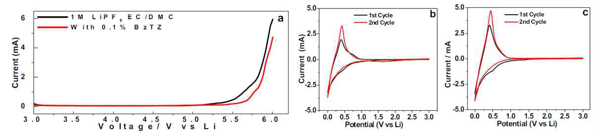 (a) LSV of the electrolytes and the cyclic voltammorgrams of (b) the primary electrolyte and (c) the benzotriazole-containing electrolyte