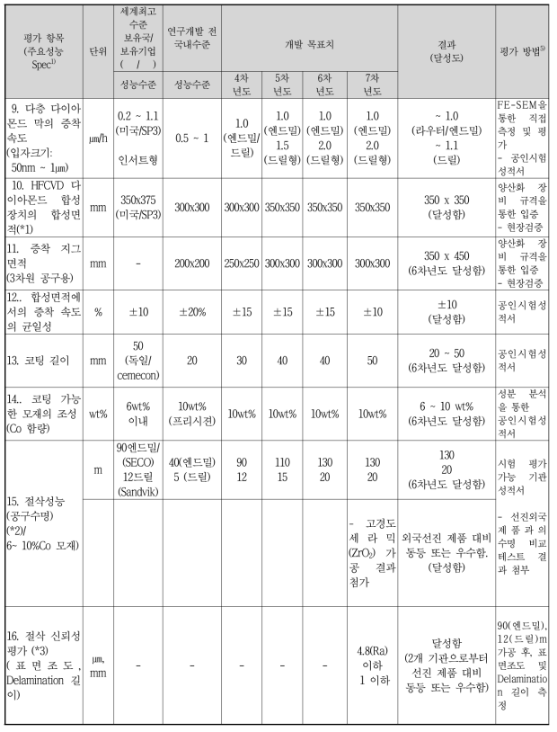 3단계 연구목표와 결과 요약표