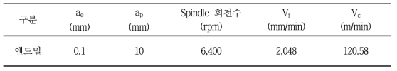 엔드밀(라우터 공구) 절삭 조건 (초기조건, 90 m 가공)