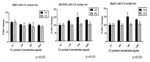 CBT-R10 in vitro 독성시험