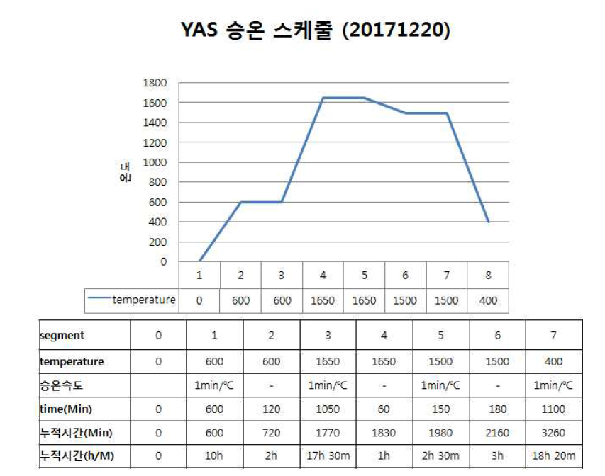 YAS Slurry를 Spray Coating(10회) 한 샘플들의 열처리 패턴