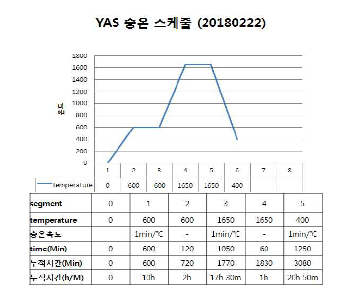 Spray Coating 샘플(PVB, 30회 Coating)의 열처리 패턴